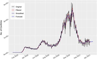 Analysis and Forecast of the Number of Deaths, Recovered Cases, and Confirmed Cases From COVID-19 for the Top Four Affected Countries Using Kalman Filter